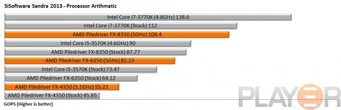 AMD Piledriver FX-4350, FX-6350 & FX-8350 Review - Page 6 of 11 ...