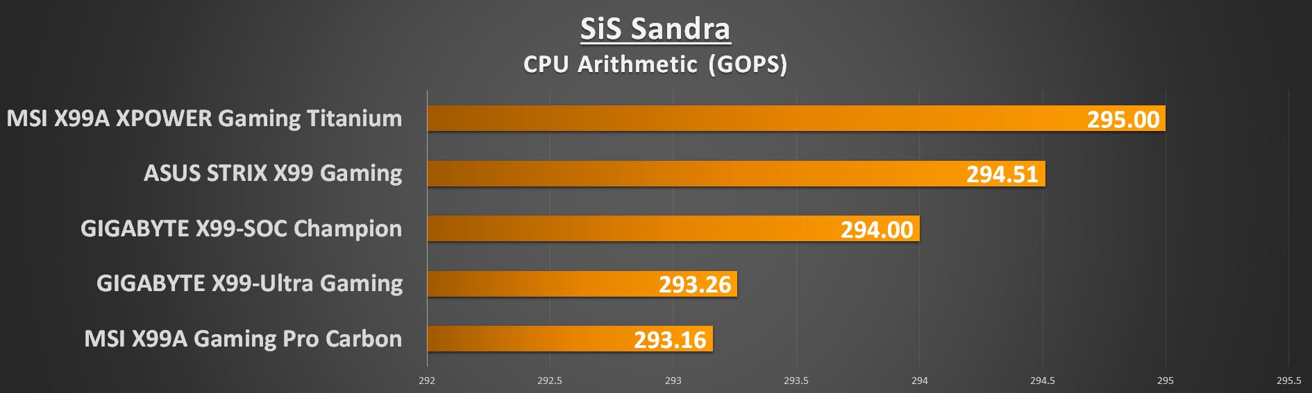 MSI X99 Titanium - Sandra CPU Arith