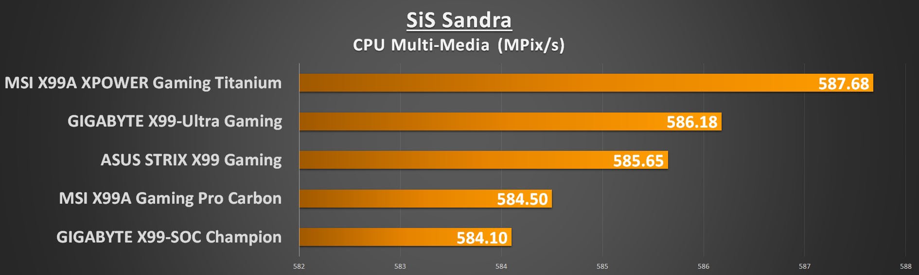 MSI X99 Titanium - Sandra CPU Multi-media