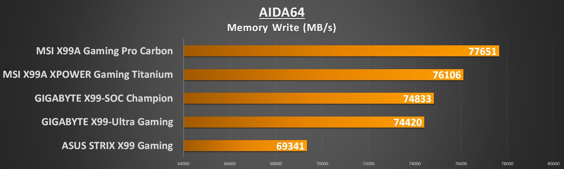 gigabyte-x99-ultra-gaming-aida-mem-write
