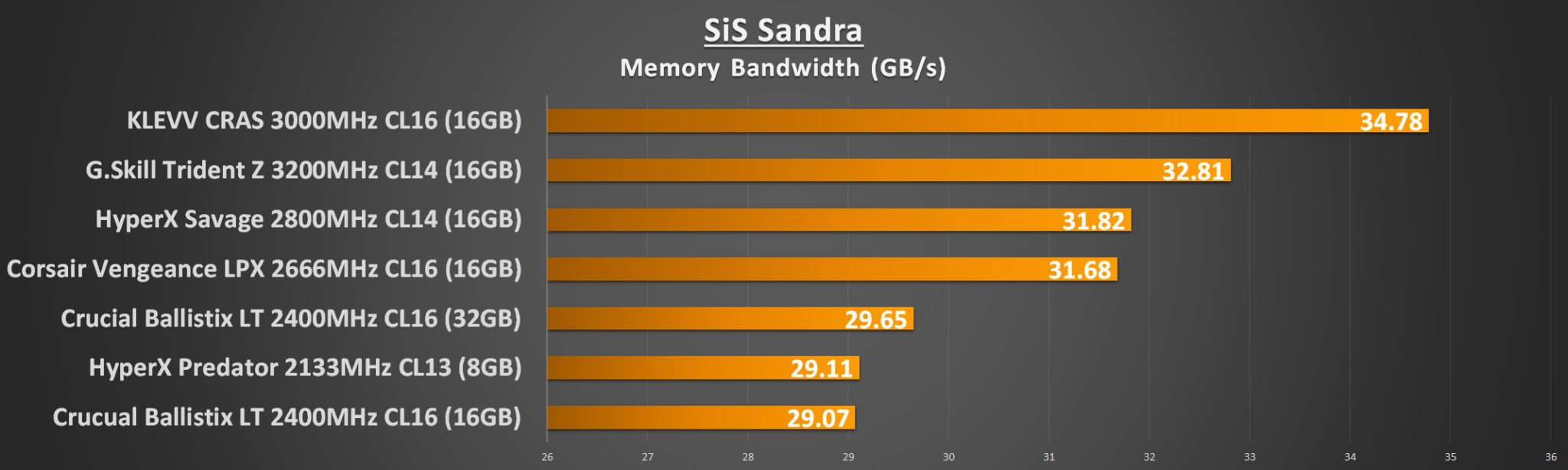 SiS Sandra Memory Bandwidth