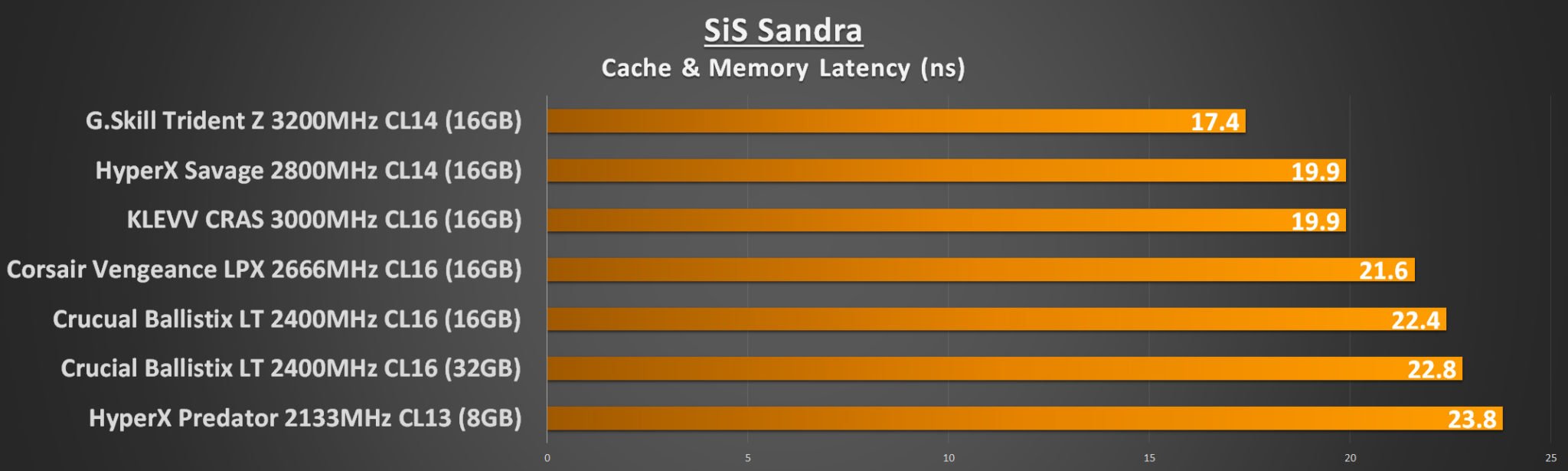 SiS Sandra Memory & Cache Latency