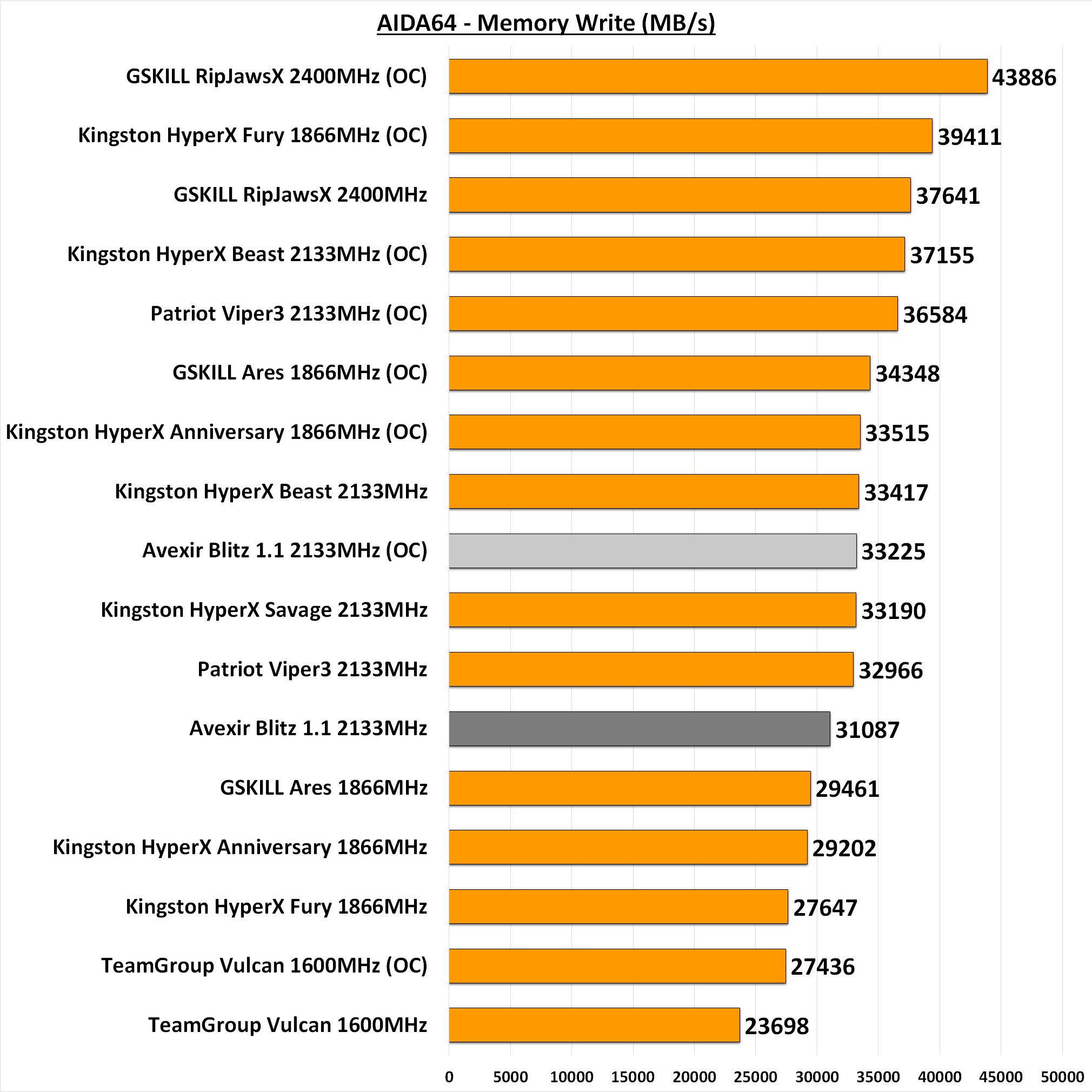 Avexir Blitz 1.1 Original 8GB 2133MHz DDR3 Memory Review 12