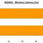 AIDA64 Memory Latency