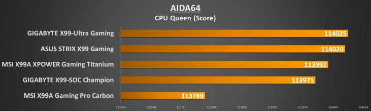 MSI X99 Titanium - AIDA CPU Queen