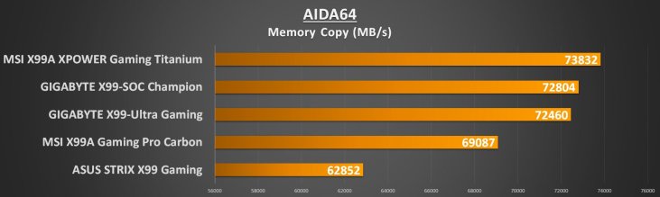 MSI X99 Titanium - AIDA Mem Copy