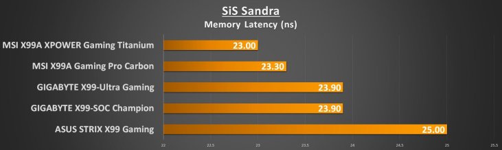 MSI X99 Titanium - Sandra CPU Mem Lat