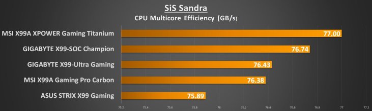 MSI X99 Titanium - Sandra CPU Multicore Effi