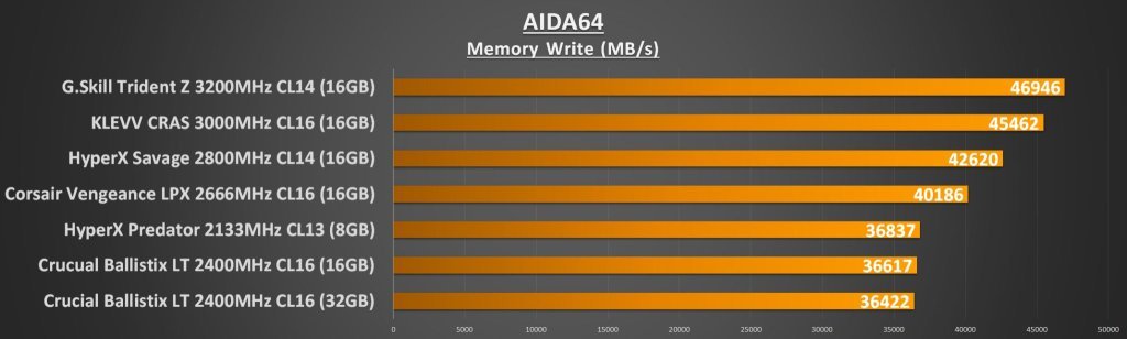 AIDA64 Memory Write