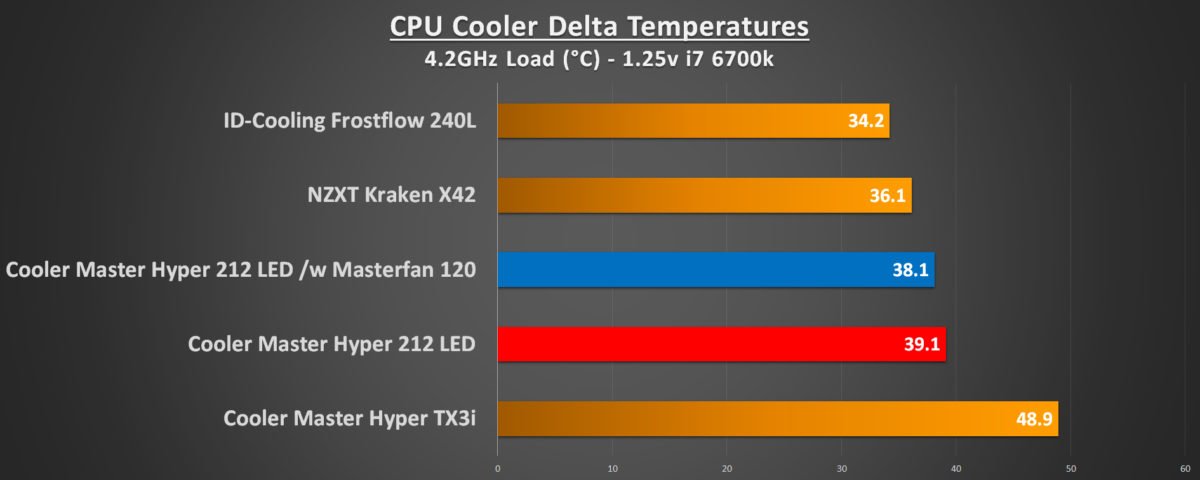 Cooler Master Hyper LED | Play3r