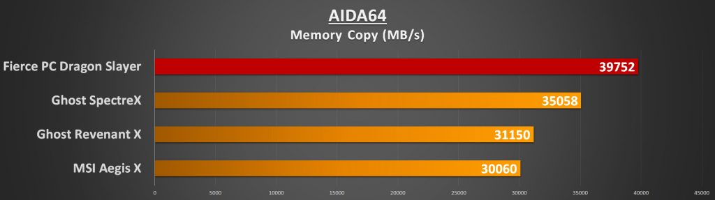 AIDA64 Memory Copy