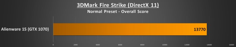 Alienware 15 R3 Performance - 3DMark Fire Strike
