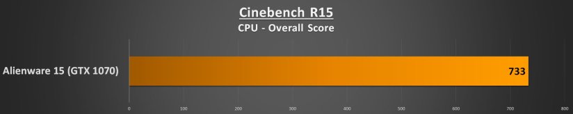Alienware 15 R3 Performance - Cinebench R15 CPU