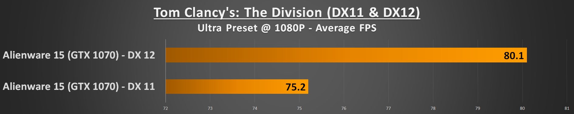 Alienware 15 R3 Performance - The Division