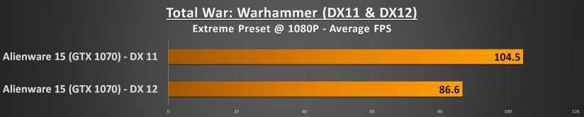 Alienware 15 R3 Performance - Total War Warhammer
