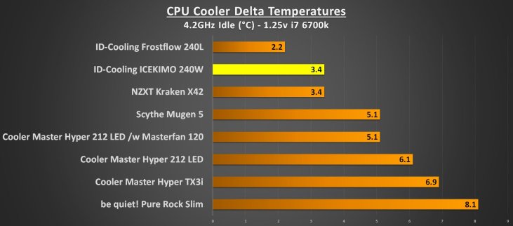 ID-Cooling ICEKIMO 240W Performance 4.2GHz Idle