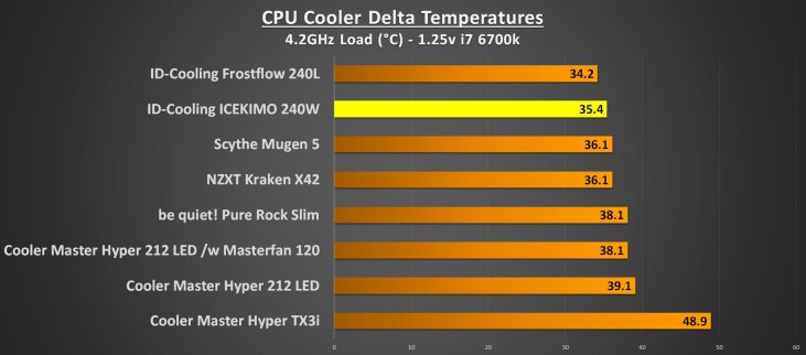 ID-Cooling ICEKIMO 240W Performance 4.2GHz Load