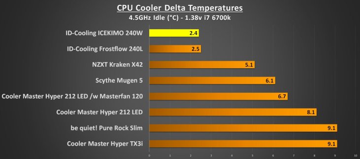ID-Cooling ICEKIMO 240W Performance 4.5GHz Idle
