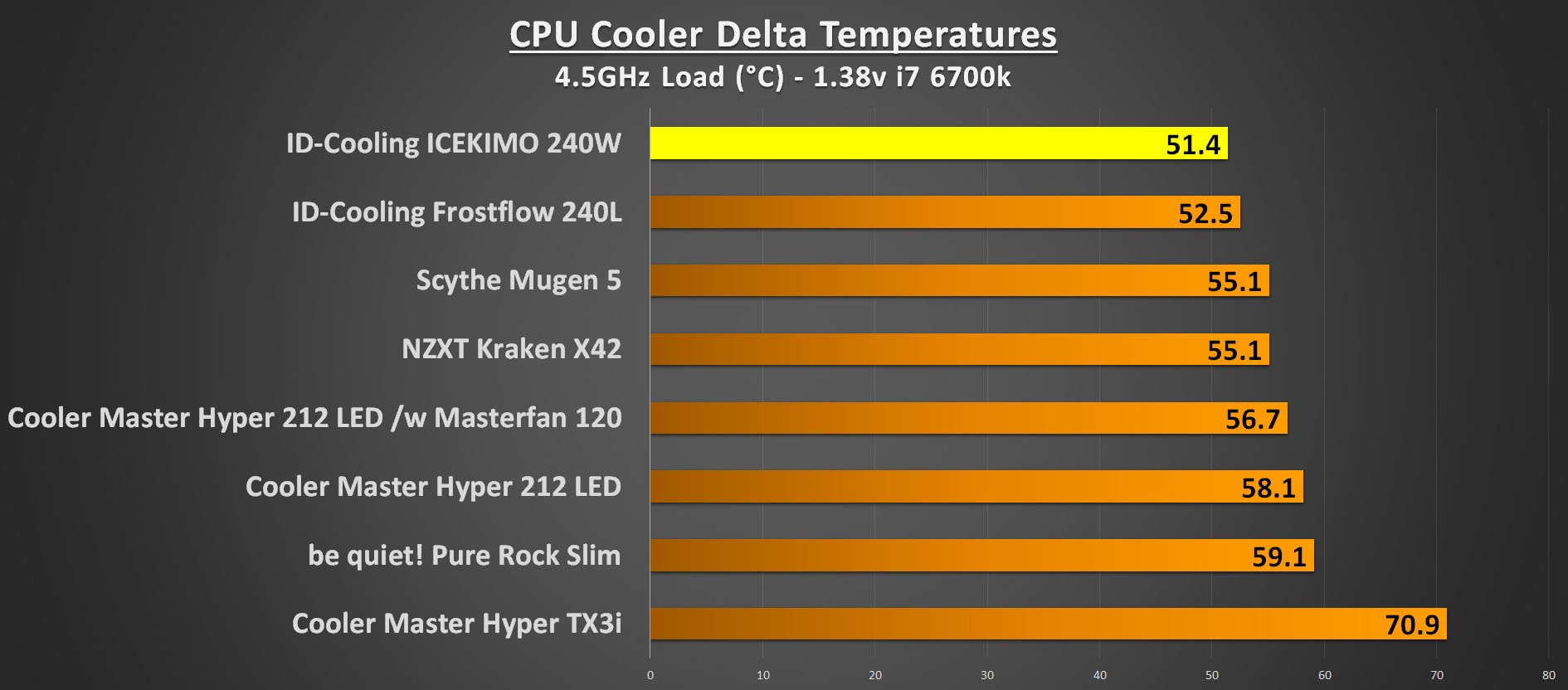 ID-Cooling ICEKIMO 240W Performance 4.5GHz Load