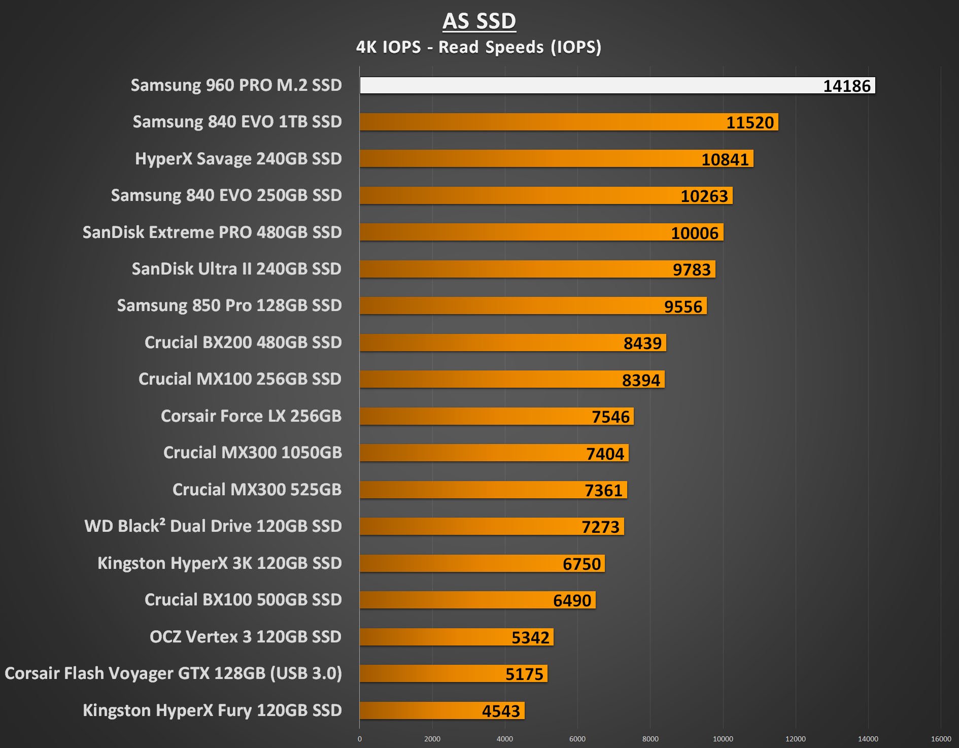 Samsung 960 PRO 1TB Performance - AS SSD 4K IOPS Read