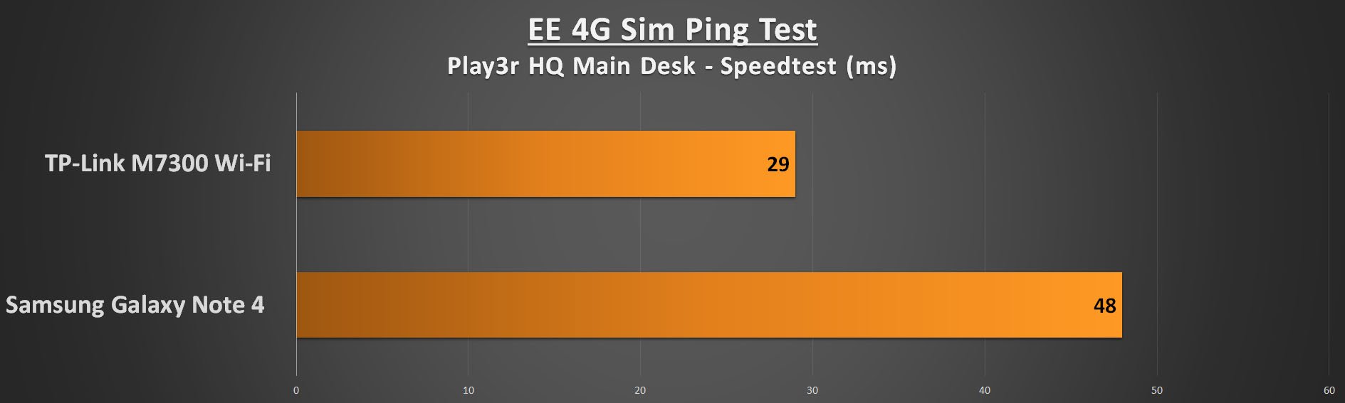 TP-Link M7300 Performance - Ping