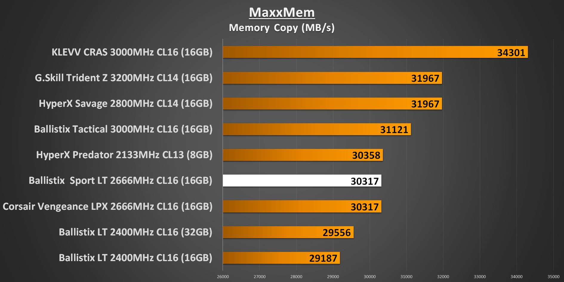 Ballistix Sport LT 2666MHz - MaxxMem Memory Copy Performance