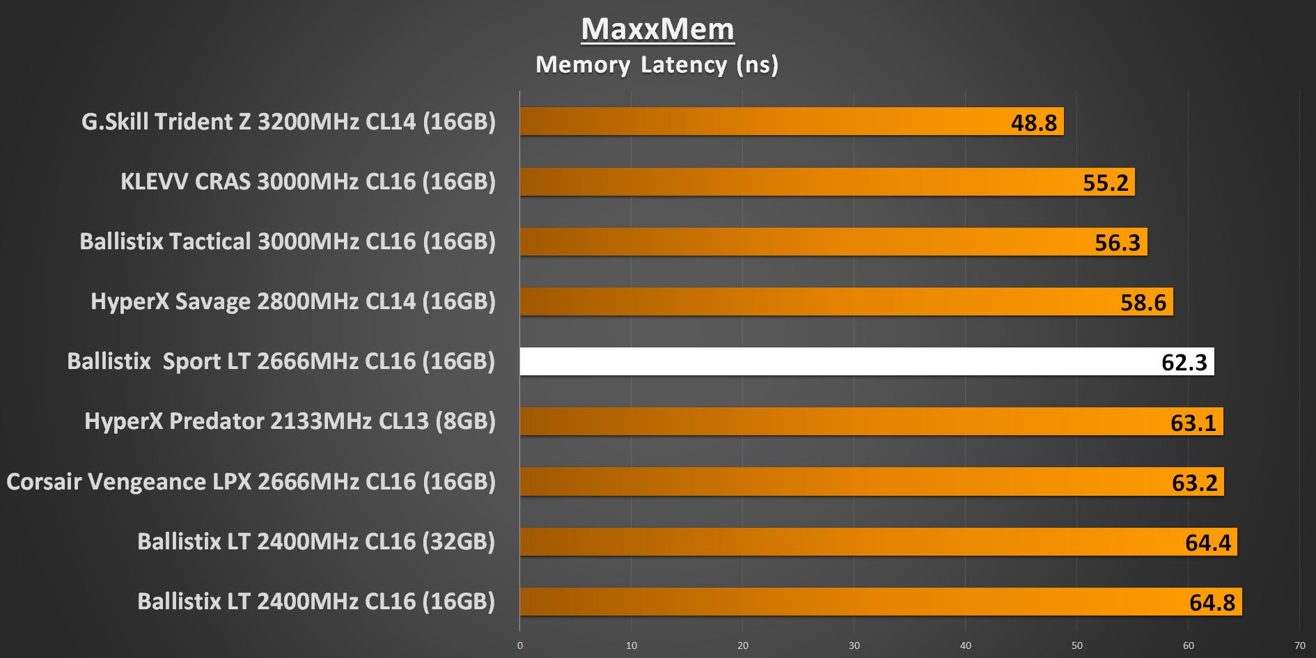 Ballistix Sport LT 2666MHz - MaxxMem Memory Latency Performance