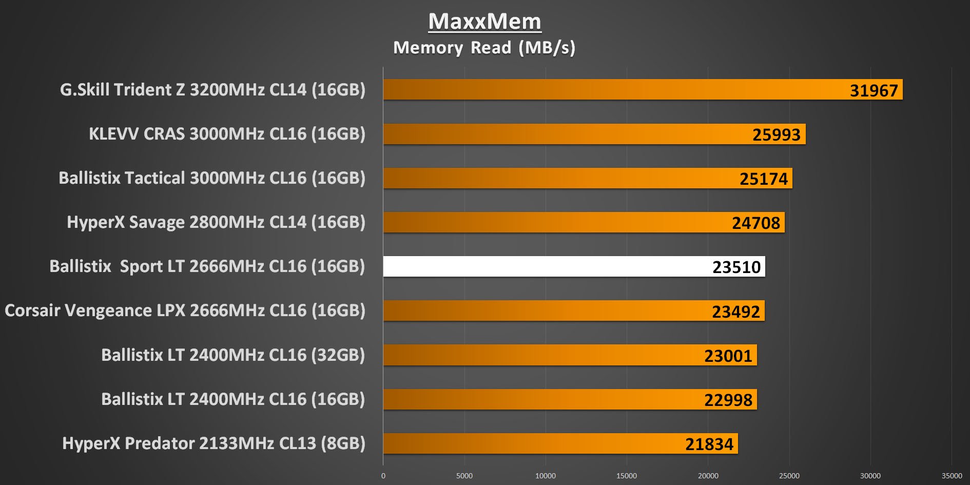 Ballistix Sport LT 2666MHz - MaxxMem Memory Read Performance