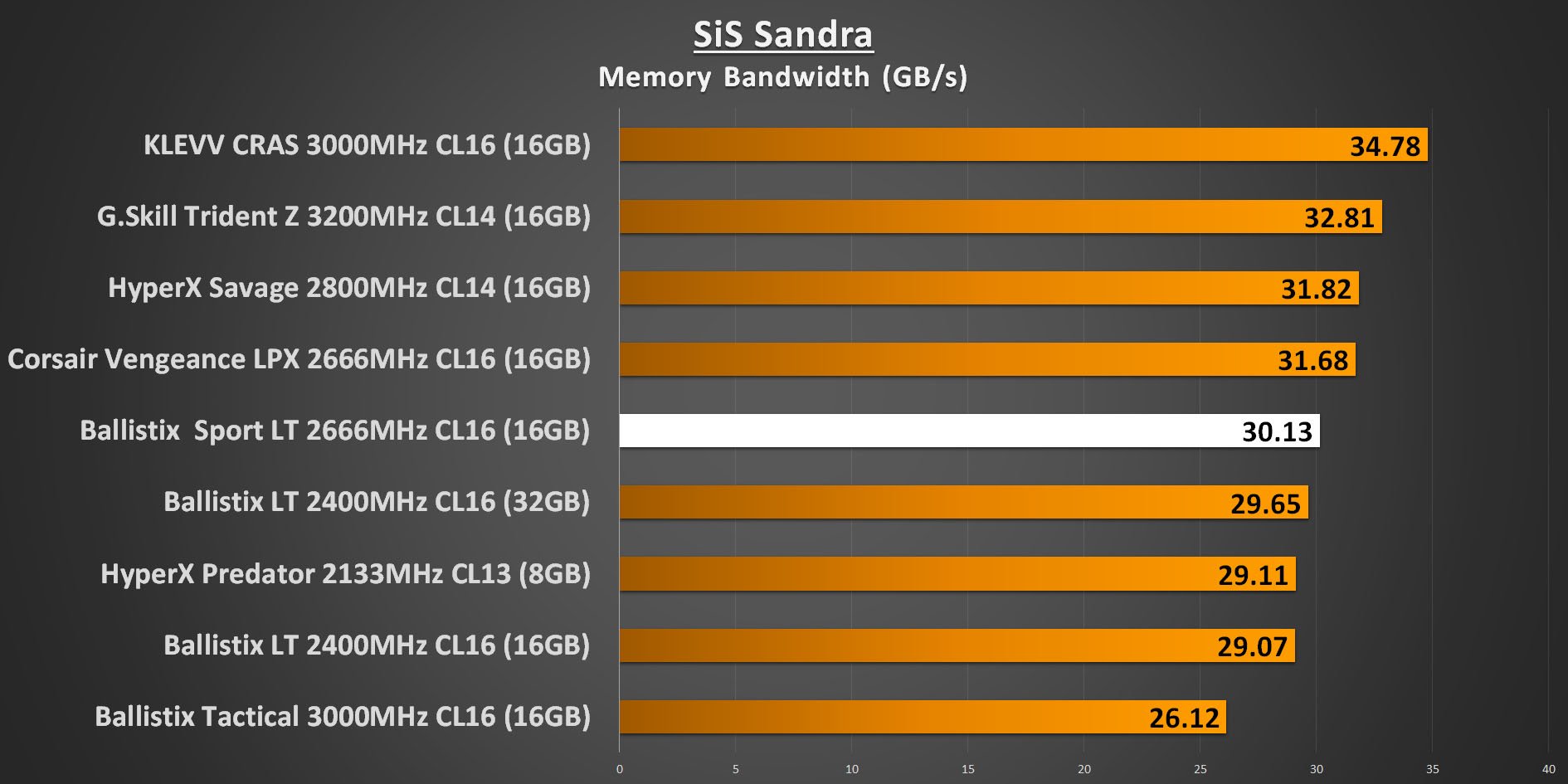 Ballistix Sport LT 2666MHz - SiS Sandra Memory Bandwidth Performance