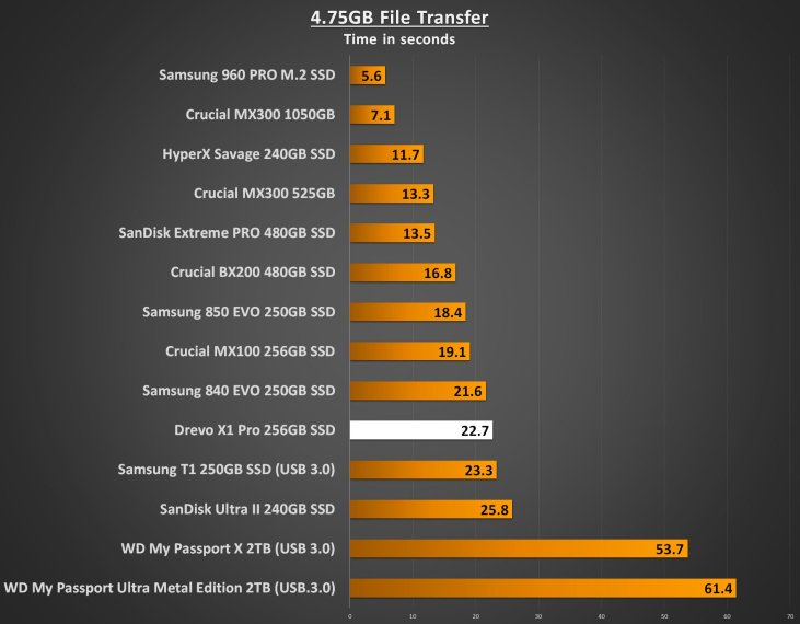 Drevo X1 Pro 256GB Performance - 4.75GB File Transfer