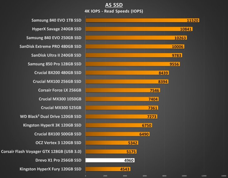 Drevo X1 Pro 256GB Performance - AS SSD 4K IOPS