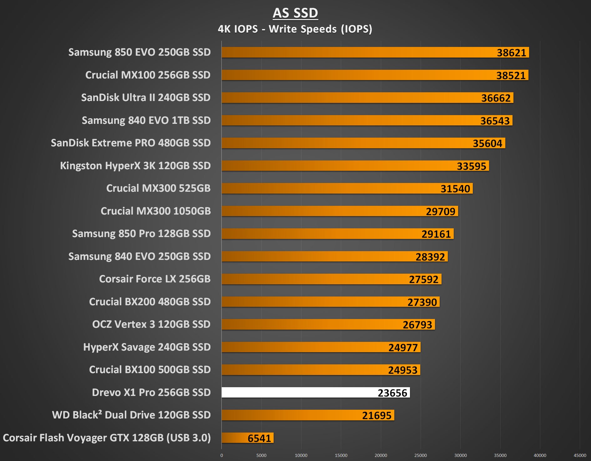 Drevo X1 Pro 256GB Performance - AS SSD 4K IOPS Write