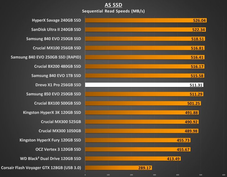 Drevo X1 Pro 256GB Performance - AS SSD Seq Read