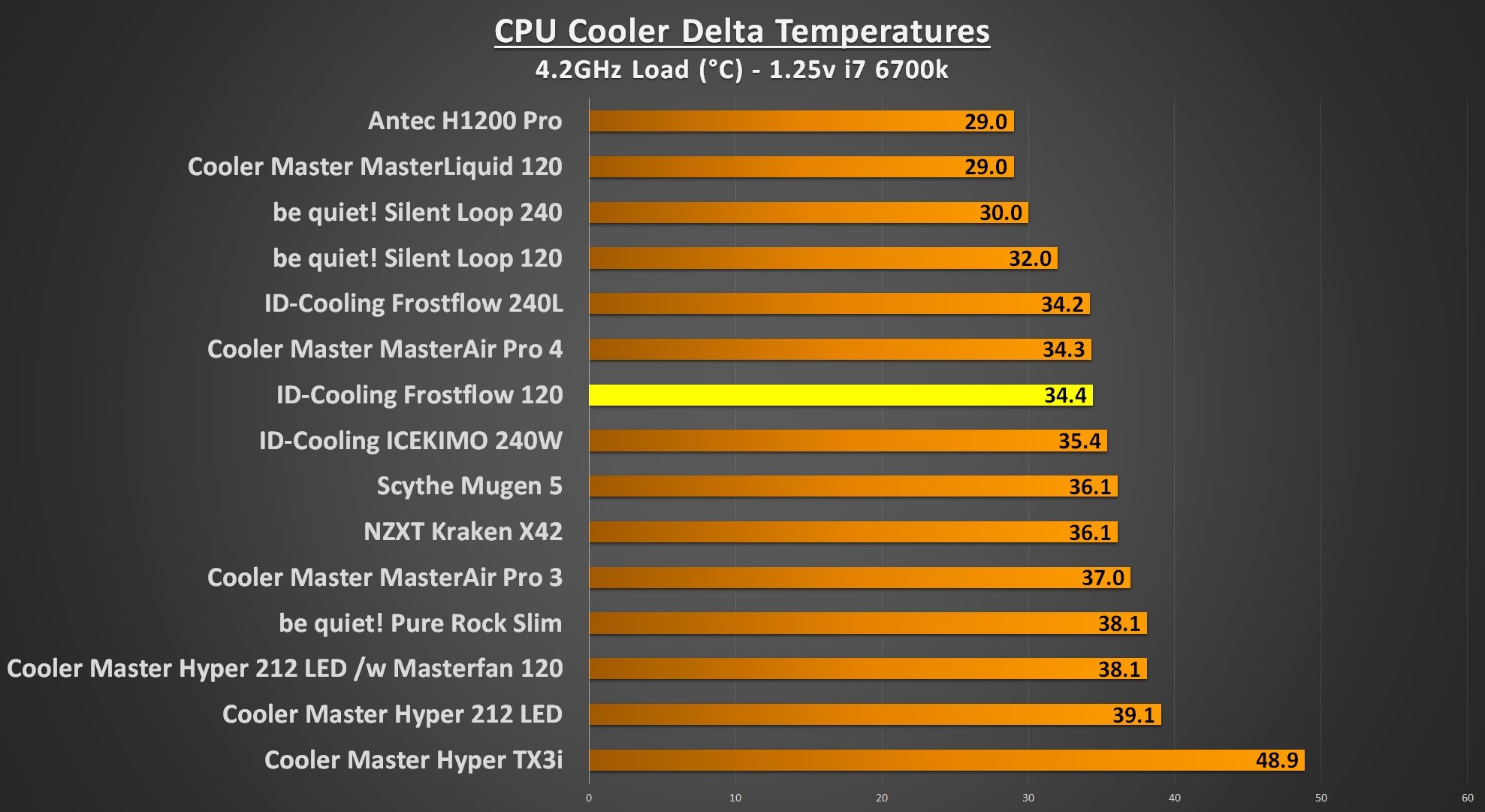 ID-Cooling Frostflow 4.2Ghz Load