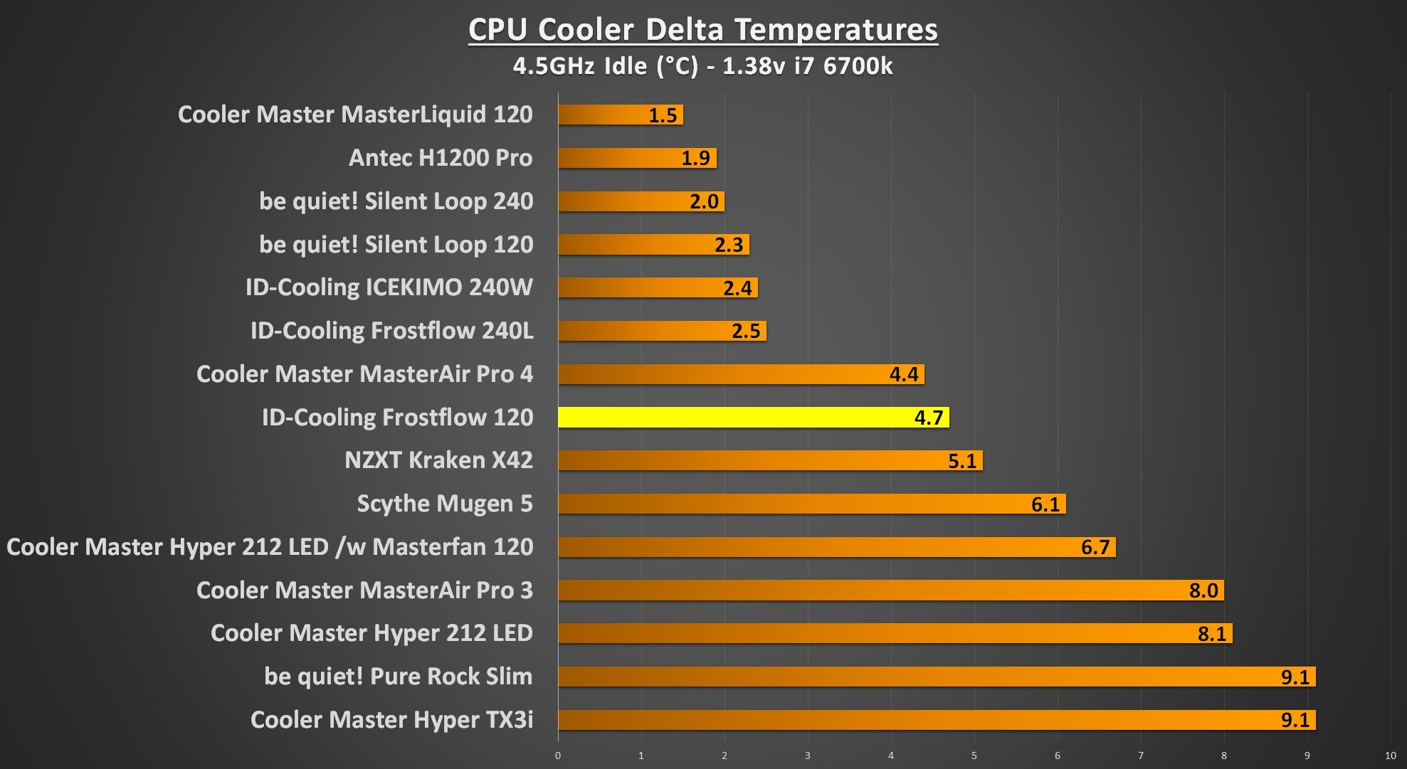 ID-Cooling Frostflow 4.5Ghz Idle