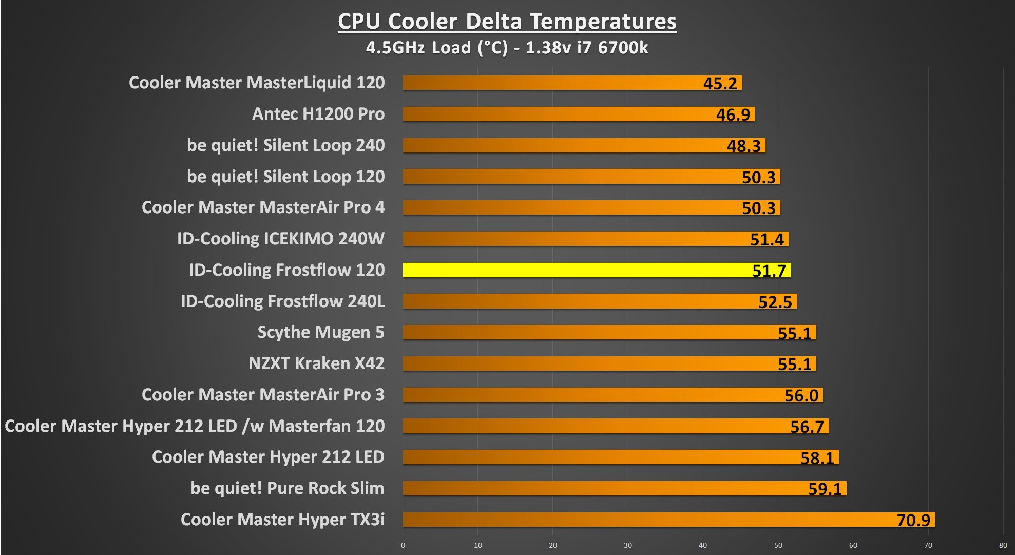 ID-Cooling Frostflow 4.5Ghz Load