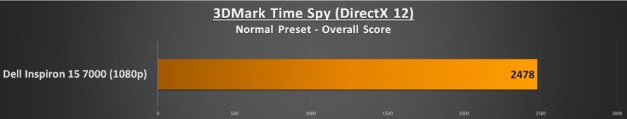 dell inspiron 15 7000 time spy score