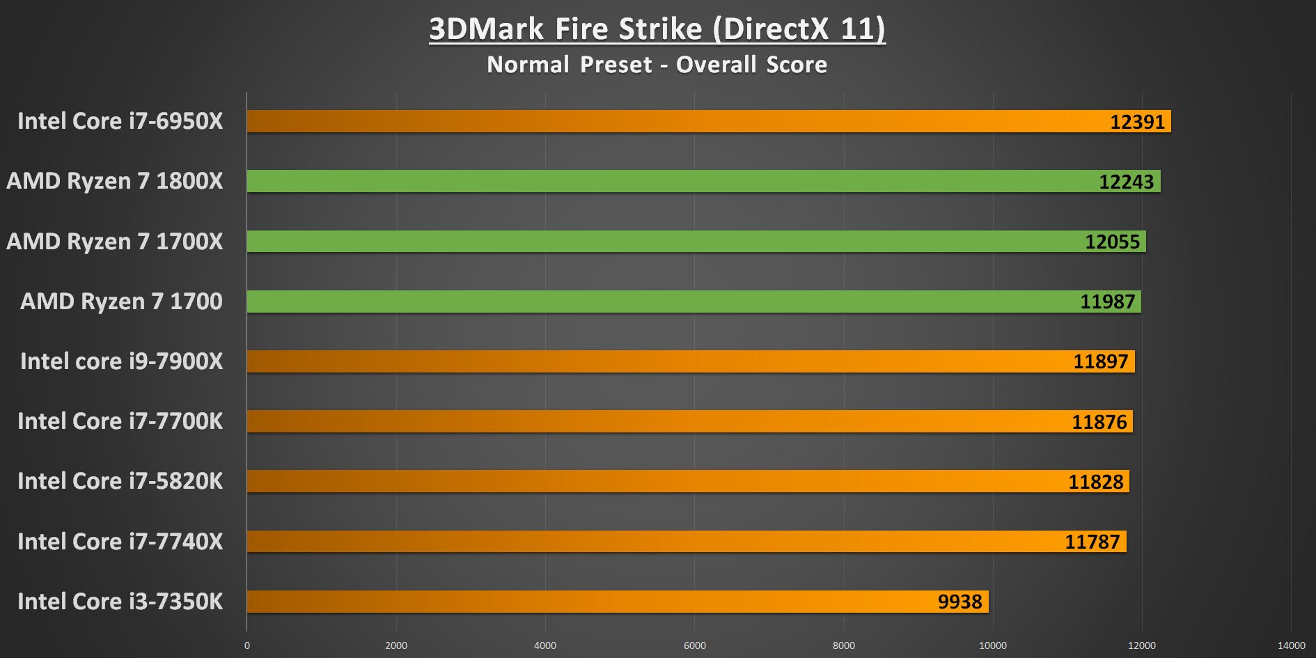 Ryzen 7 3DMark Fire Strike