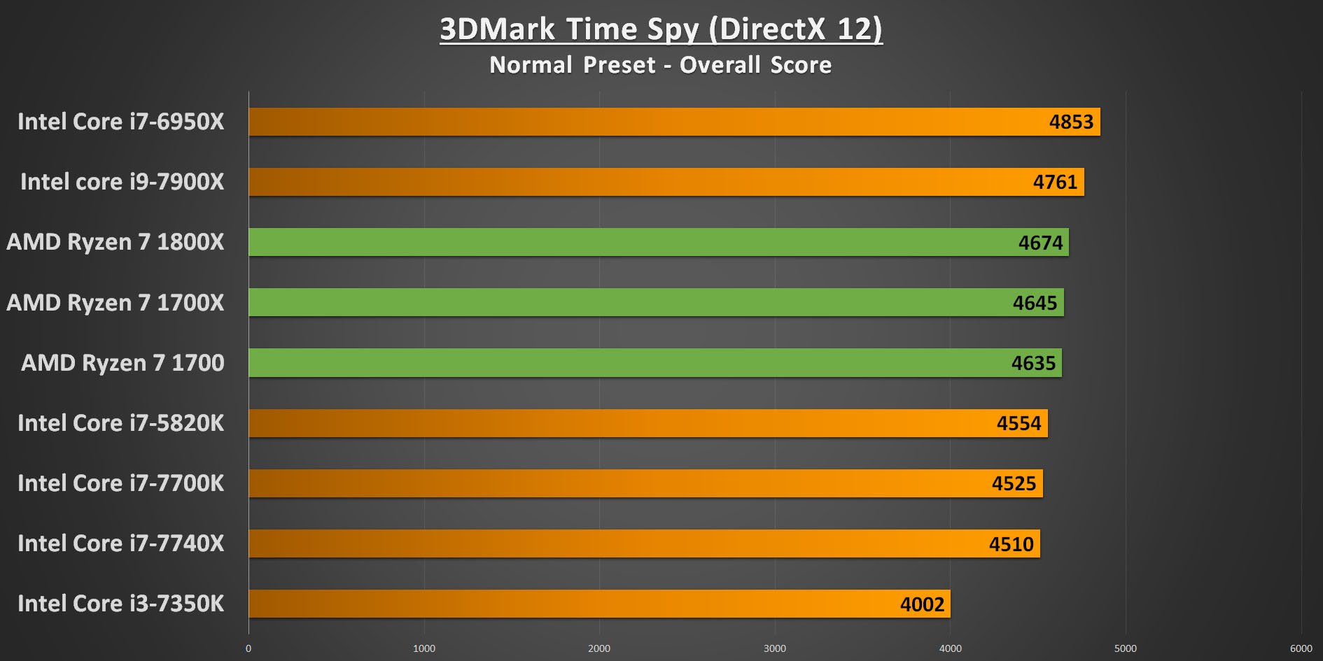 Ryzen 7 3DMark Time Spy