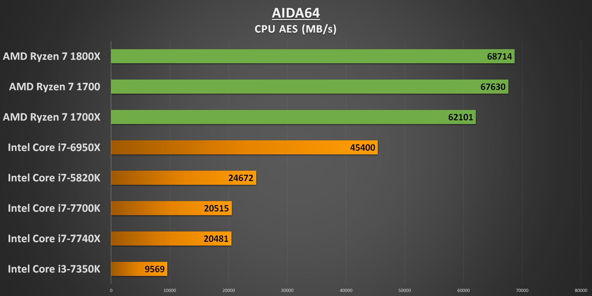 Ryzen 7 AIDA64 CPU AES