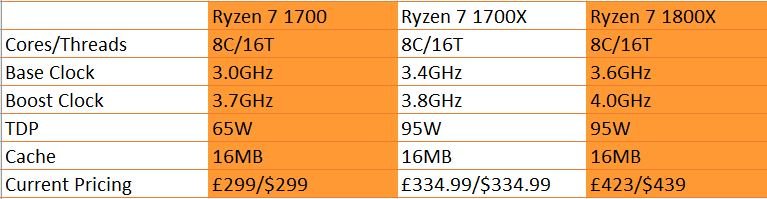 AMD Ryzen 7 Specifications Comparison