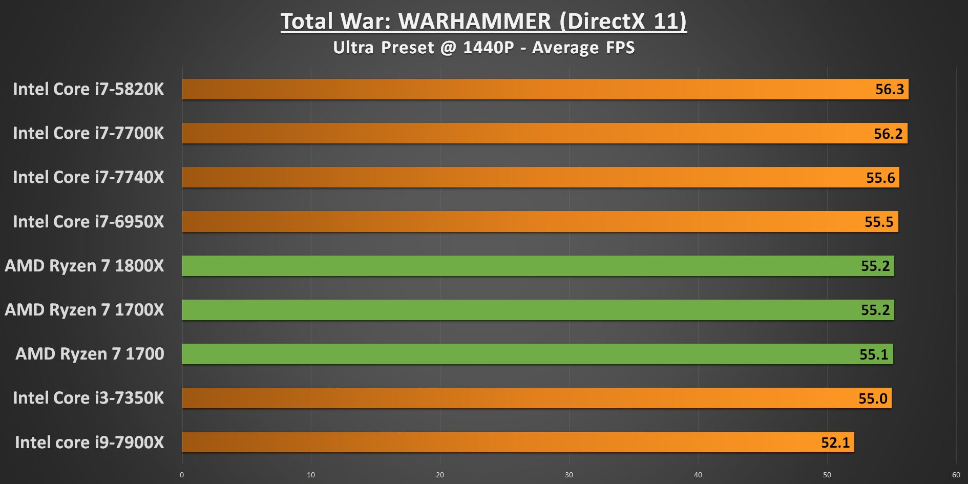 Ryzen 7 Total War Warhammer 1440p