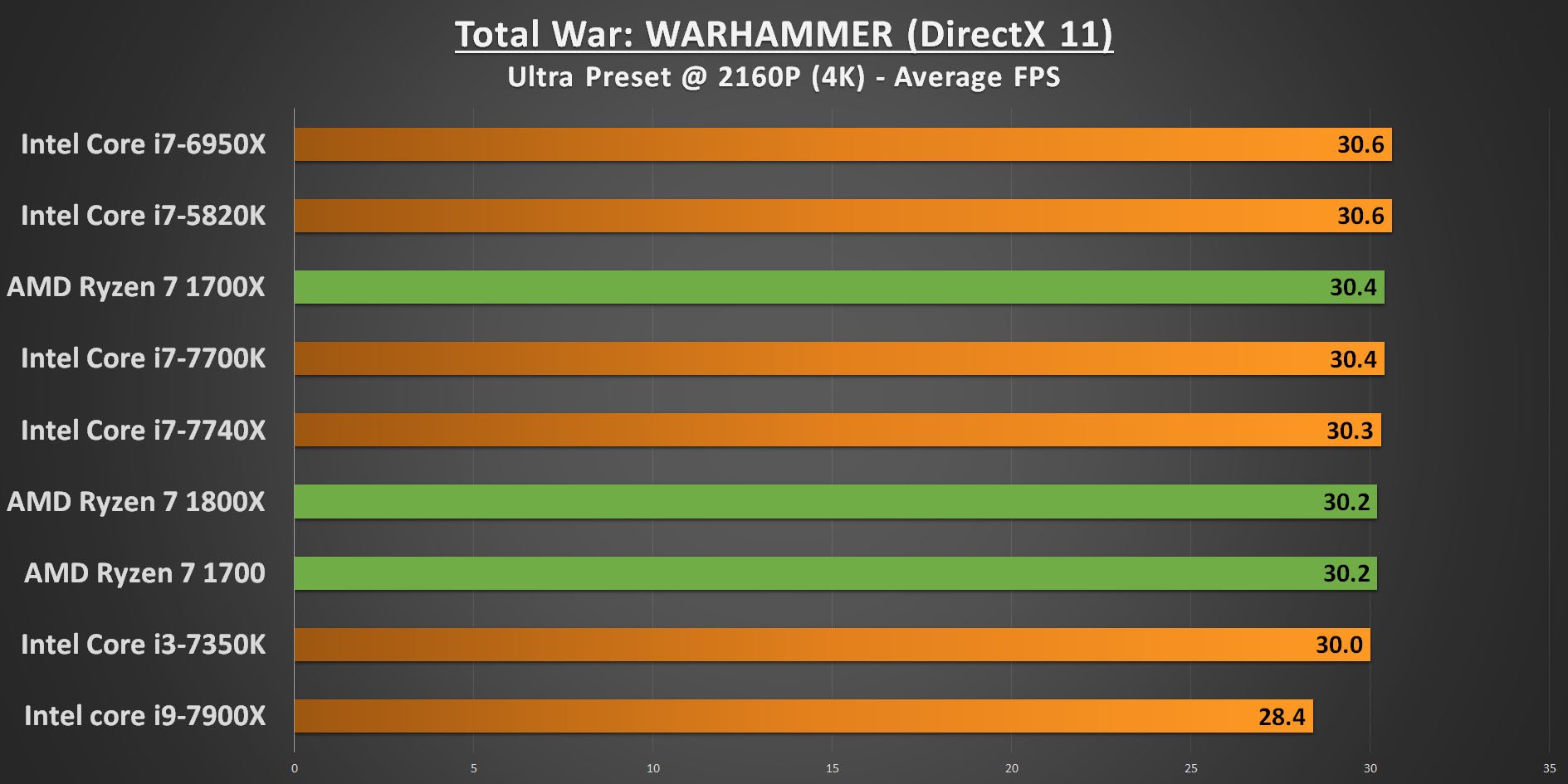 Ryzen 7 Total War Warhammer 4K