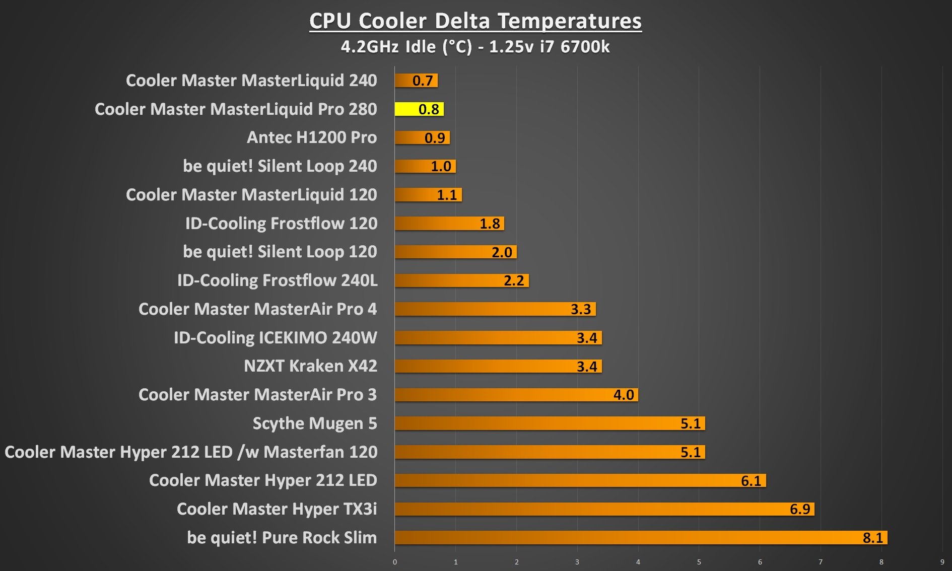 cooler master masterliquid pro 280 4.2Ghz idle
