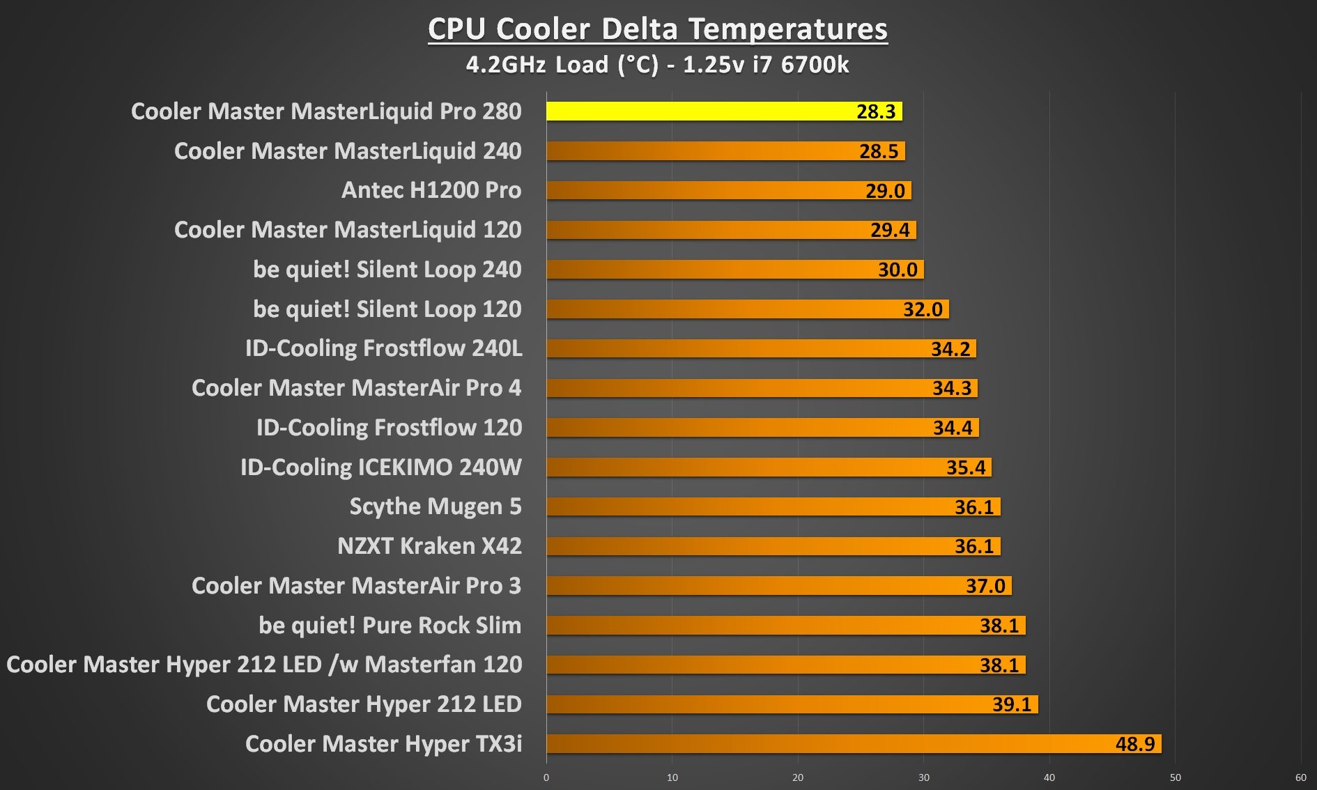 cooler master masterliquid pro 280 4.2Ghz load