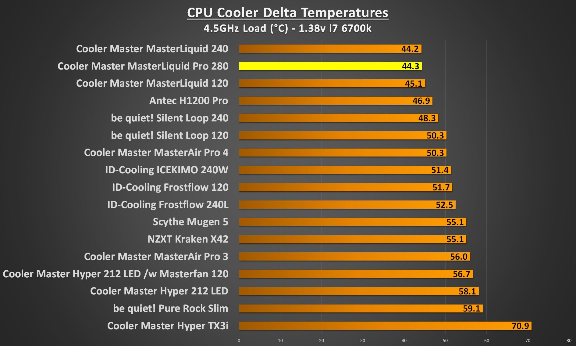 cooler master masterliquid pro 280 4.5Ghz load