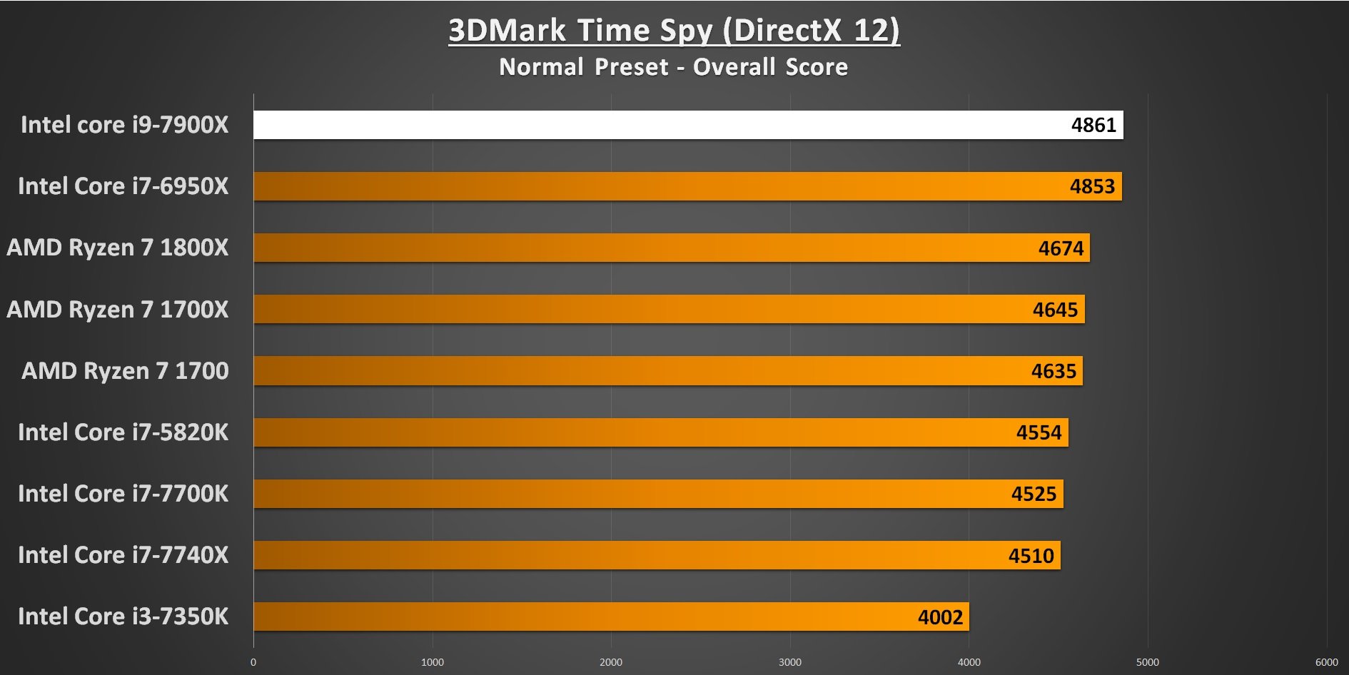 3DMark Time Spy 7900X Performance