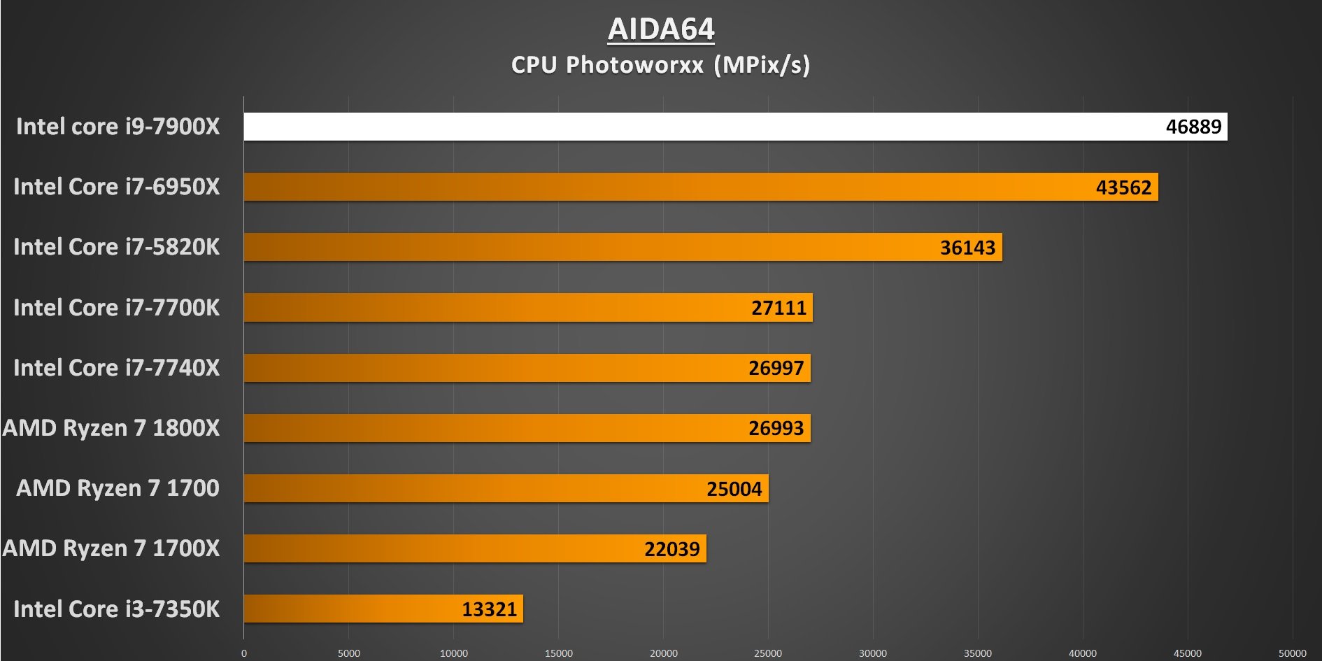 AIDA64 CPU Photoworxx 7900X Performance