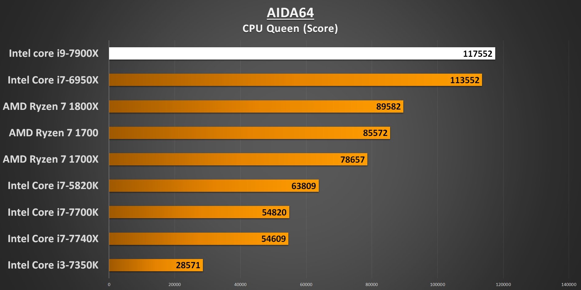 AIDA64 CPU Queen 7900X Performance