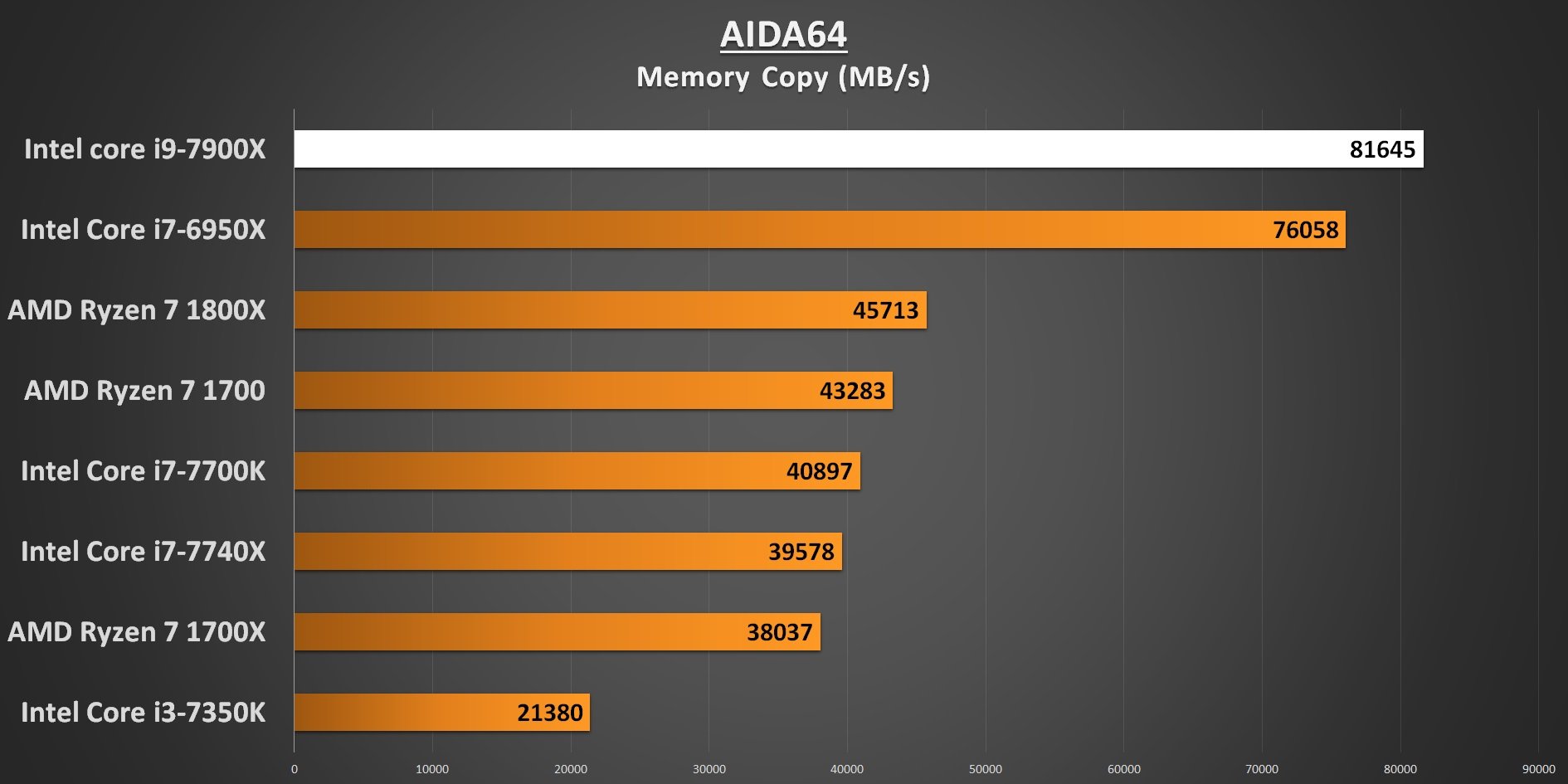 AIDA64 Memory Copy 7900X Performance